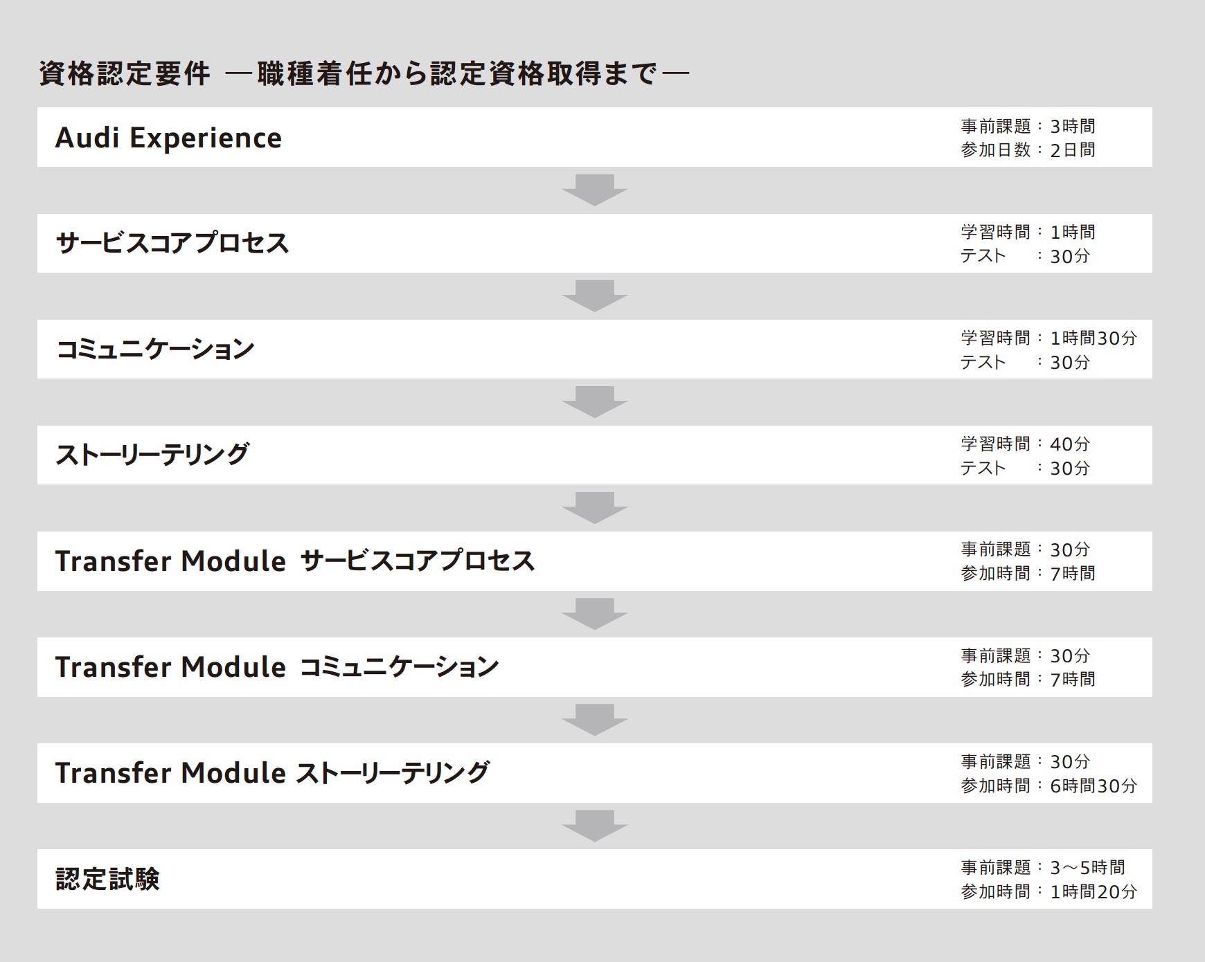 認定資格制度:Audi サービスアドバイザー