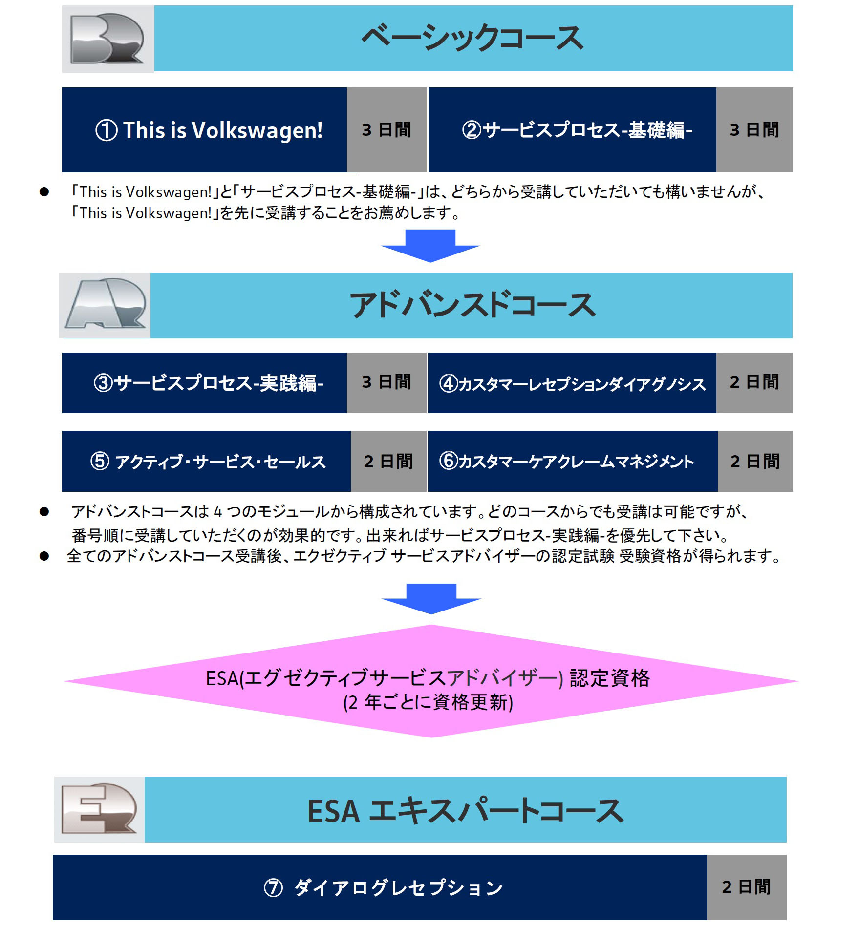 トレーニング受講プロセス 【サービスアドバイザー】