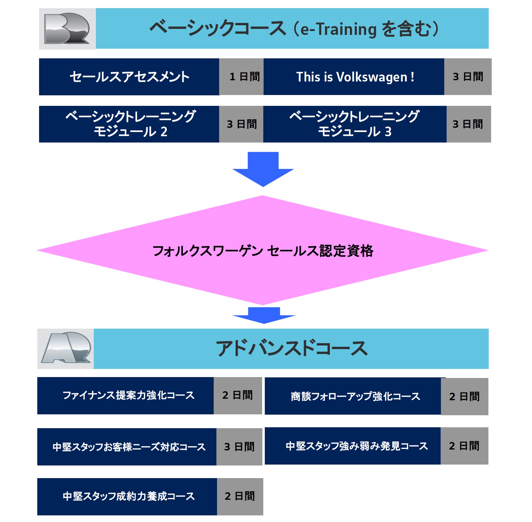 トレーニング受講プロセス 【セールス】