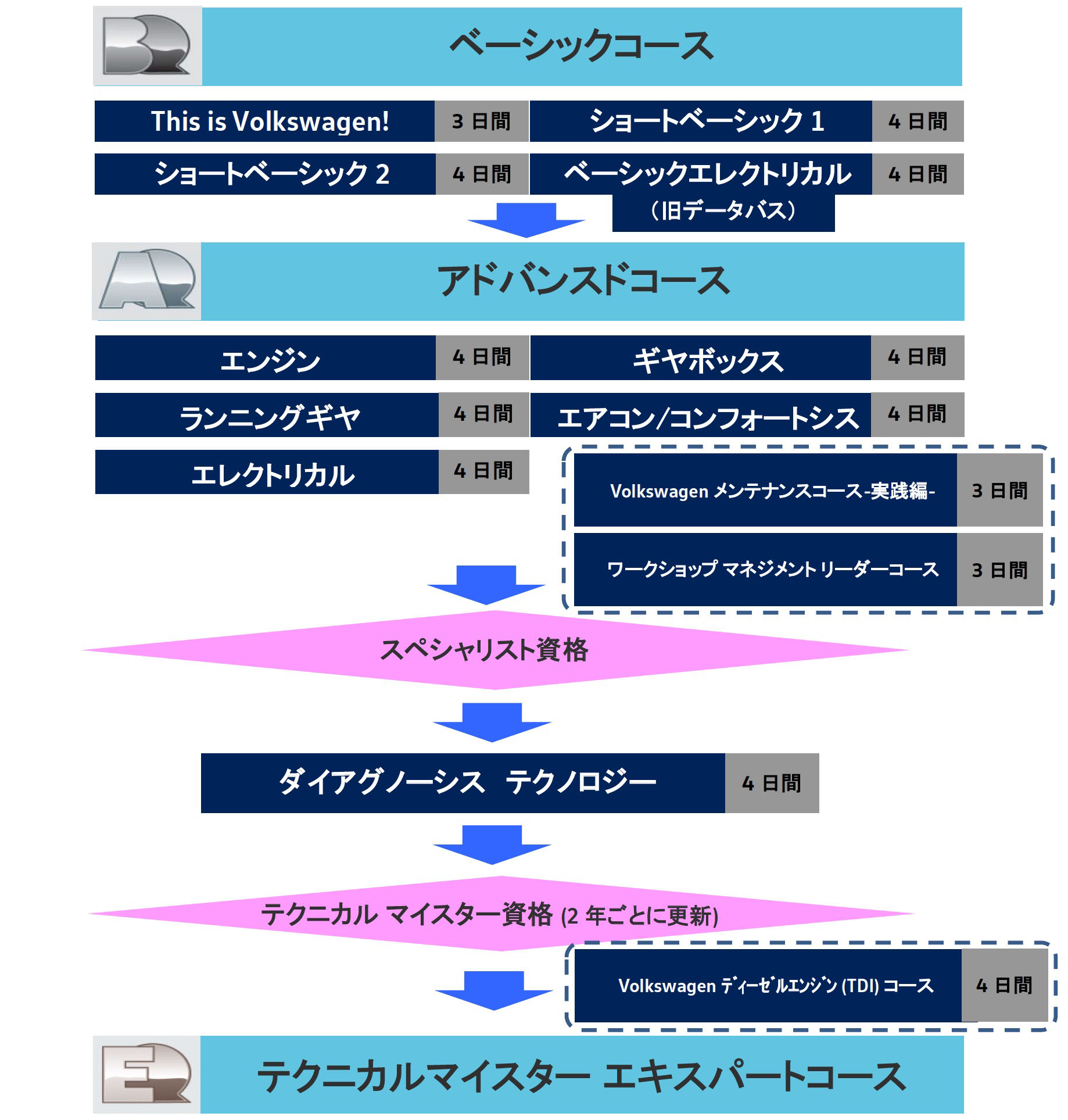 トレーニング受講プロセス 【サービステクニシャン】